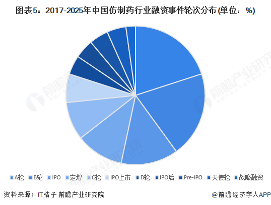 图表5：2017-2025年中国仿制药行业融资事件轮次分布(单位：%)