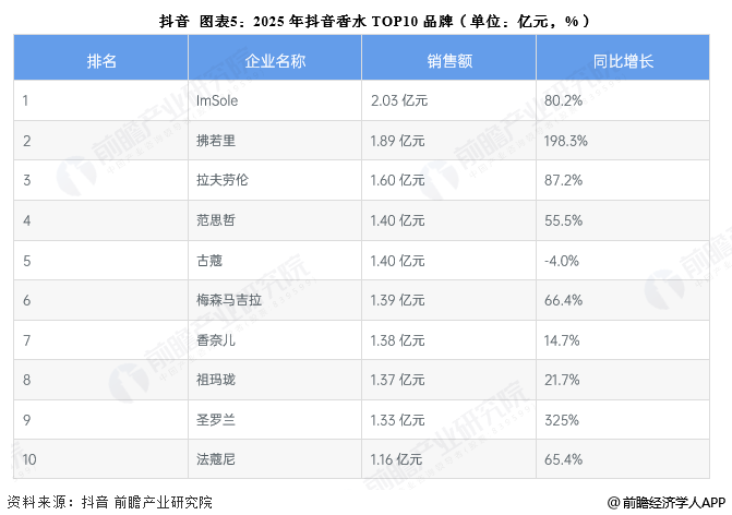 图表5：2025年抖音香水TOP10品牌(单位：亿元，%)