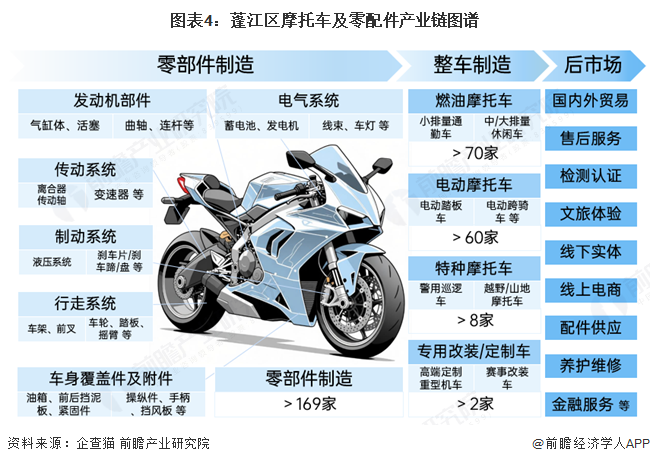 图表4：蓬江区摩托车及零配件产业链图谱
