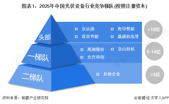 图表1：2025年中国光伏设备行业竞争梯队(按照注册资本)