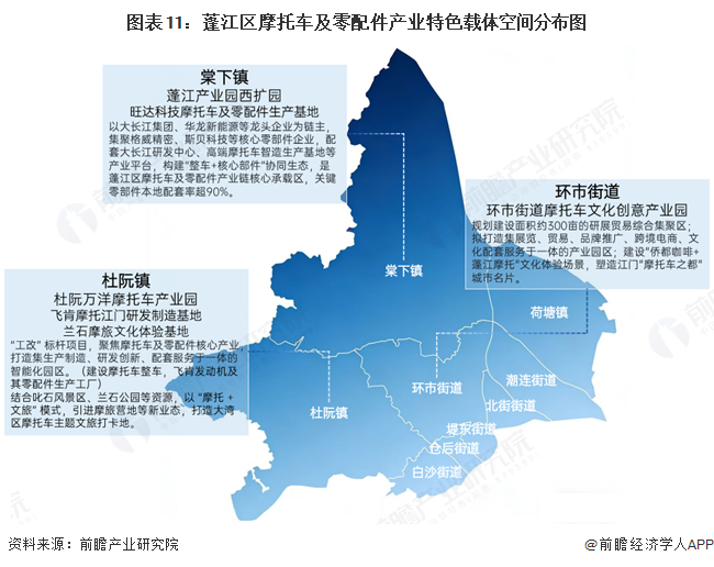 图表11：蓬江区摩托车及零配件产业特色载体空间分布图