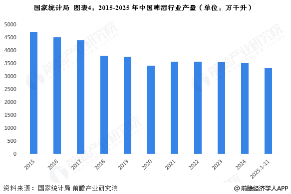 图表4：2015-2025年中国啤酒行业产量(单位：万千升)