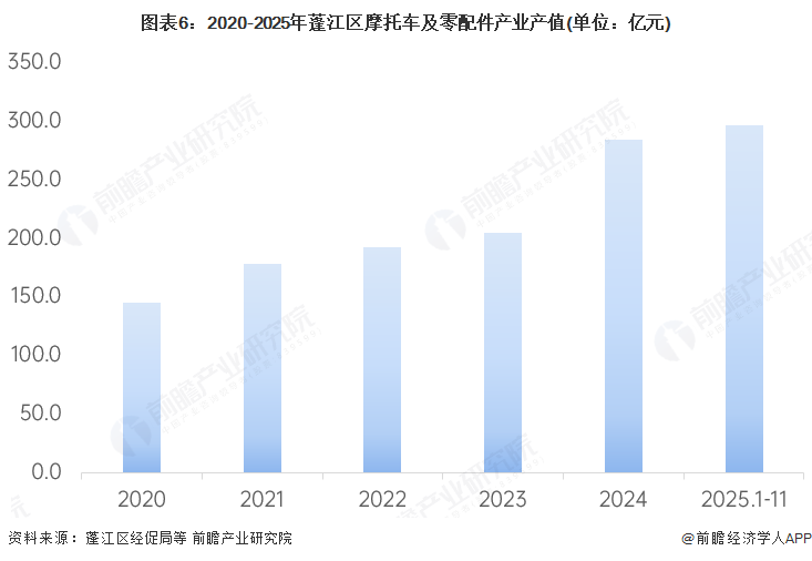 图表6：2020-2025年蓬江区摩托车及零配件产业产值(单位：亿元)