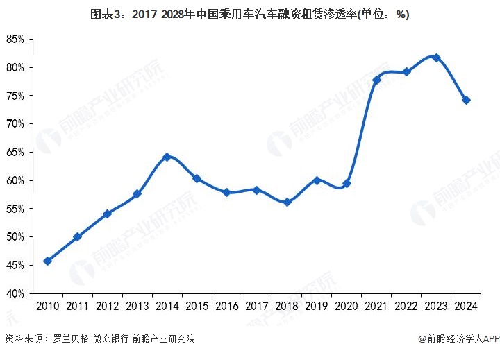 图表3：2017-2028年中国乘用车汽车融资租赁渗透率(单位：%)