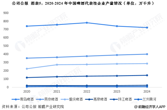 图表5：2020-2024年中国啤酒代表性企业产量情况(单位：万千升)