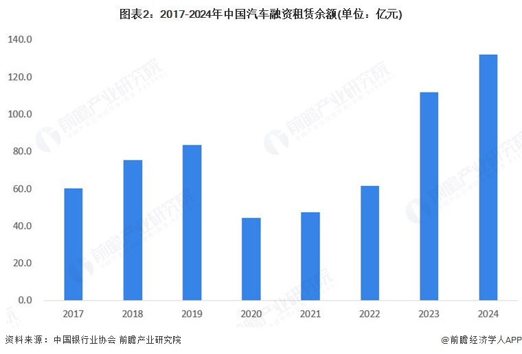 图表2：2017-2024年中国汽车融资租赁余额(单位：亿元)