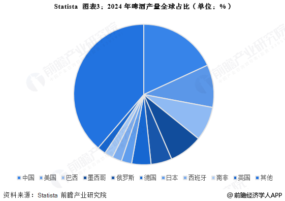 图表3：2024年啤酒产量全球占比(单位：%)
