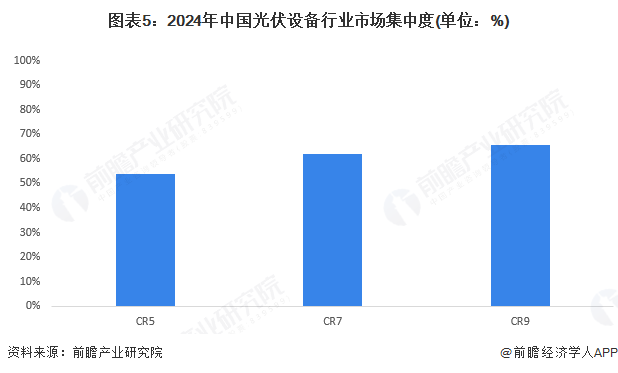 图表5：2024年中国光伏设备行业市场集中度(单位：%)