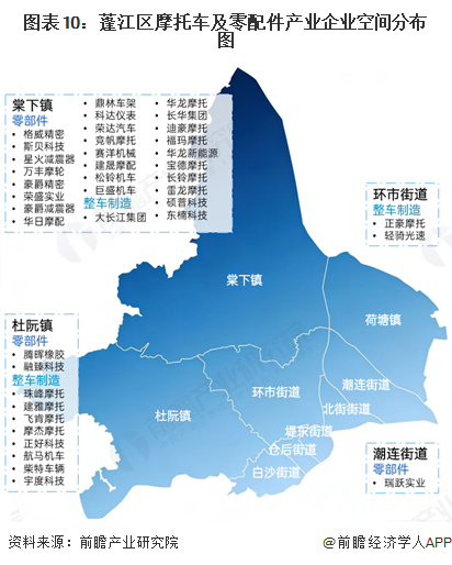 图表10：蓬江区摩托车及零配件产业企业空间分布图