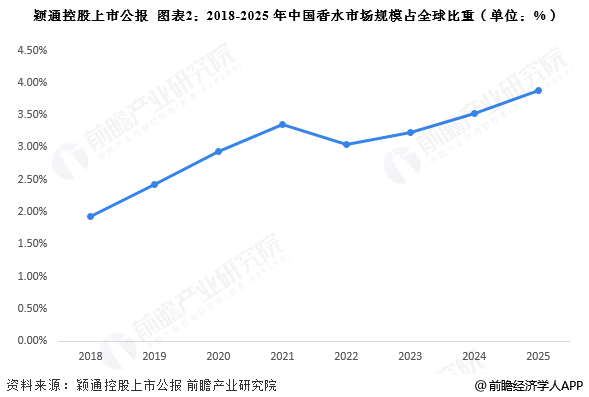 图表2：2018-2025年中国香水市场规模占全球比重(单位：%)