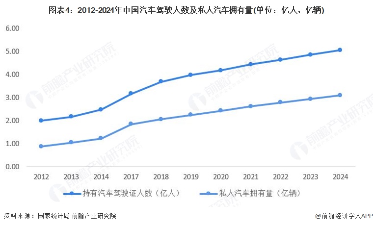 图表4：2012-2024年中国汽车驾驶人数及私人汽车拥有量(单位：亿人，亿辆)