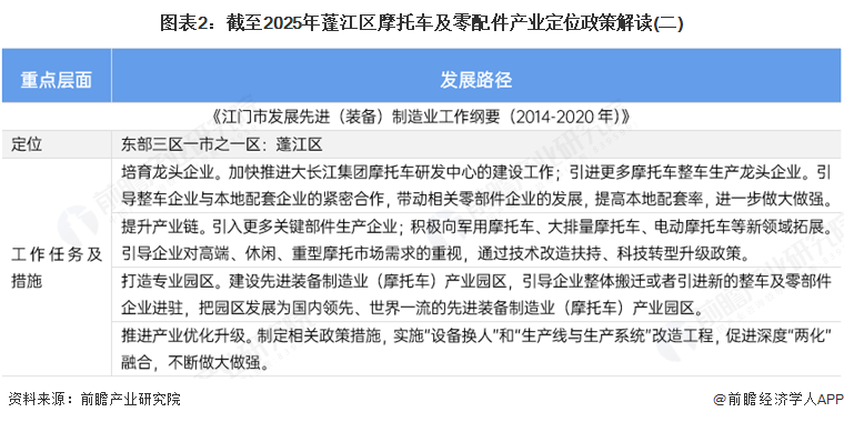 图表2：截至2025年蓬江区摩托车及零配件产业定位政策解读(二)