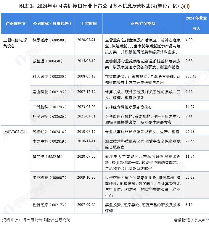 图表3：2024年中国脑机接口行业上市公司基本信息及营收表现(单位：亿元)(1)