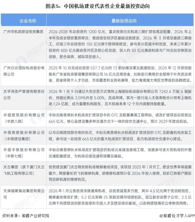 图表5：中国机场建设代表性企业最新投资动向