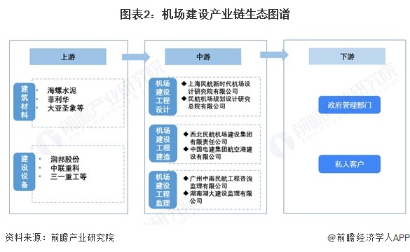 图表2：机场建设产业链生态图谱