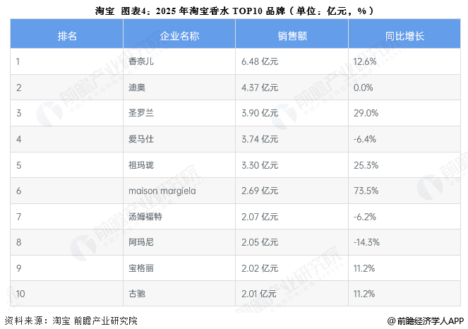 图表4：2025年淘宝香水TOP10品牌(单位：亿元，%)
