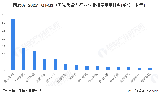 图表6：2025年Q1-Q3中国光伏设备行业企业研发费用排名(单位：亿元)