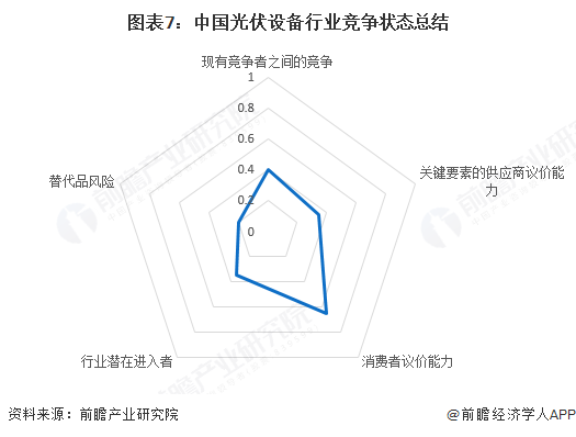 图表7：中国光伏设备行业竞争状态总结