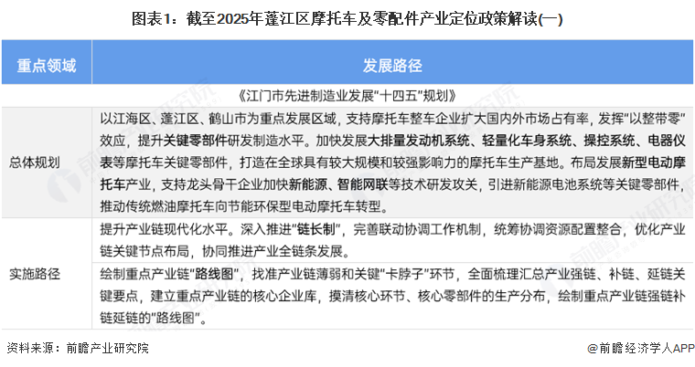 图表1：截至2025年蓬江区摩托车及零配件产业定位政策解读(一)