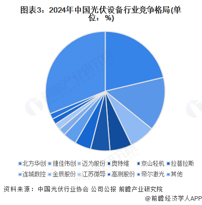 图表3：2024年中国光伏设备行业竞争格局(单位：%)