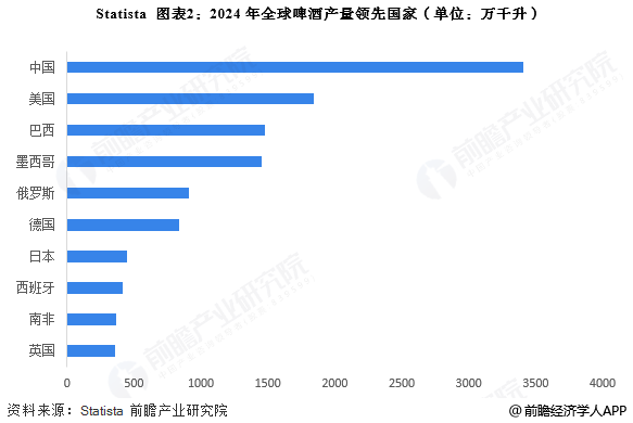图表2：2024年全球啤酒产量领先国家(单位：万千升)
