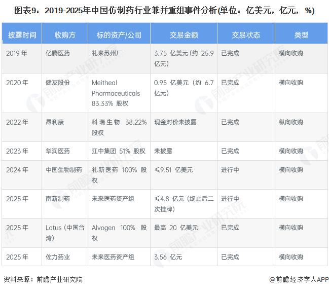 图表9：2019-2025年中国仿制药行业兼并重组事件分析(单位：亿美元，亿元，%)