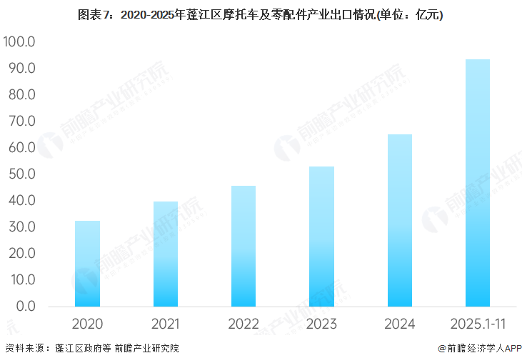 图表7：2020-2025年蓬江区摩托车及零配件产业出口情况(单位：亿元)