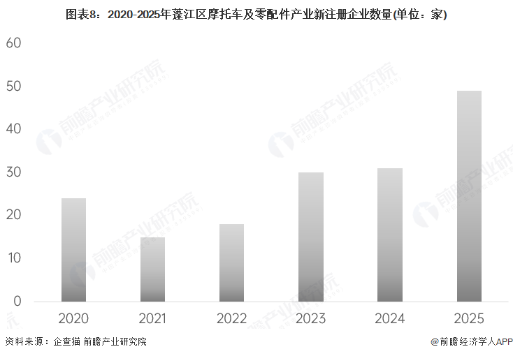 图表8：2020-2025年蓬江区摩托车及零配件产业新注册企业数量(单位：家)