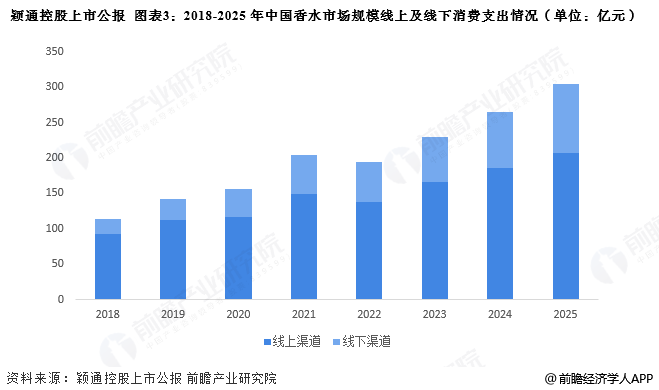 图表3：2018-2025年中国香水市场规模线上及线下消费支出情况(单位：亿元)