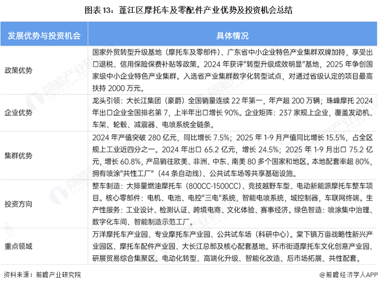 图表13：蓬江区摩托车及零配件产业优势及投资机会总结