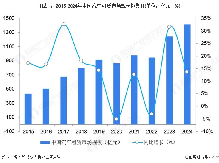 图表1：2015-2024年中国汽车租赁市场规模趋势图(单位：亿元，%)