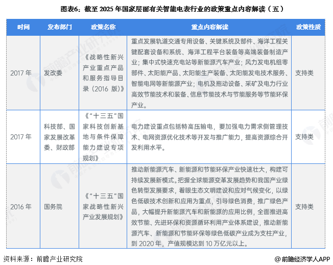 图表6：截至2025年国家层面有关智能电表行业的政策重点内容解读(五)