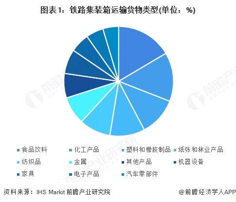 图表1：铁路集装箱运输货物类型(单位：%)
