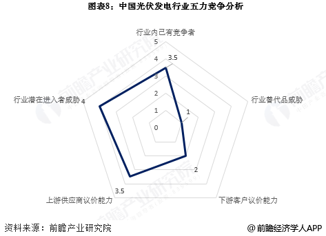 图表8：中国光伏发电行业五力竞争分析