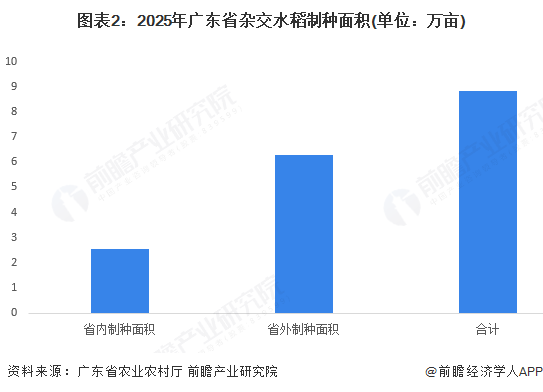 图表2：2025年广东省杂交水稻制种面积(单位：万亩)