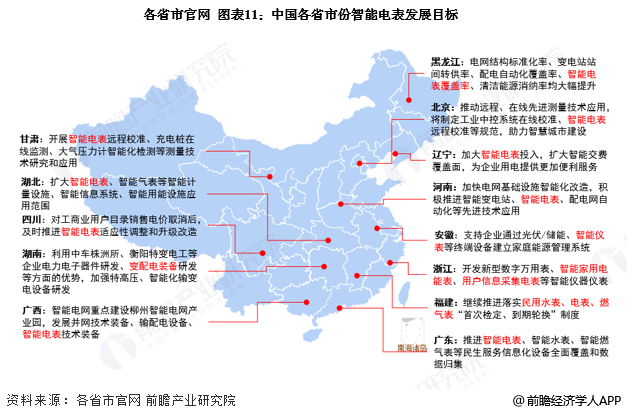 图表11：中国各省市份智能电表发展目标