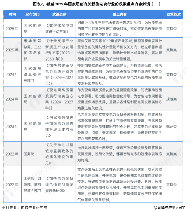 图表2：截至2025年国家层面有关智能电表行业的政策重点内容解读(一)