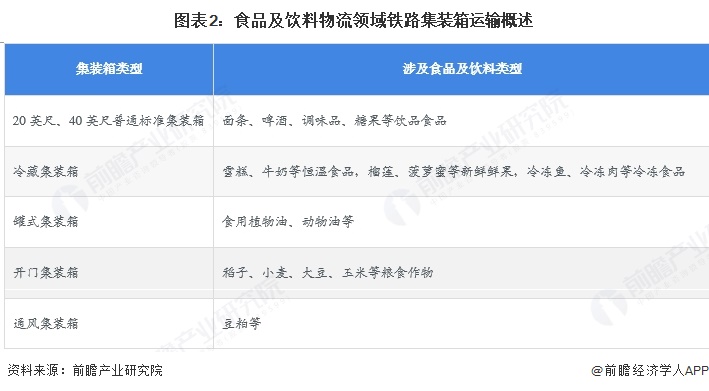 图表2：食品及饮料物流领域铁路集装箱运输概述