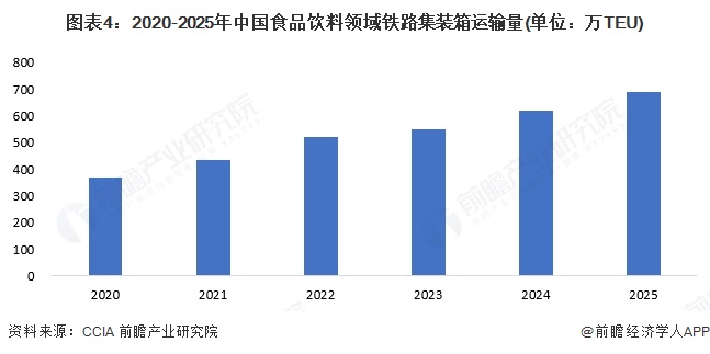 图表4：2020-2025年中国食品饮料领域铁路集装箱运输量(单位：万TEU)