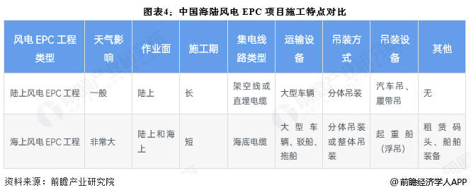 图表4：中国海陆风电EPC项目施工特点对比