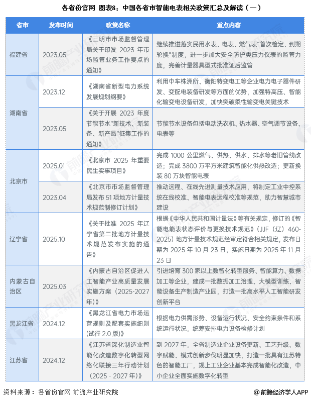 图表8：中国各省市智能电表相关政策汇总及解读(一)