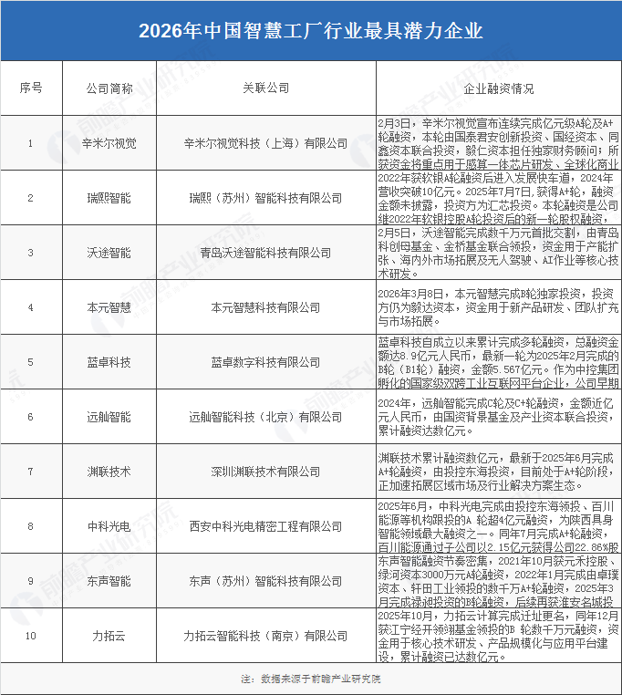 2026年中国智慧工厂行业最具潜力企业