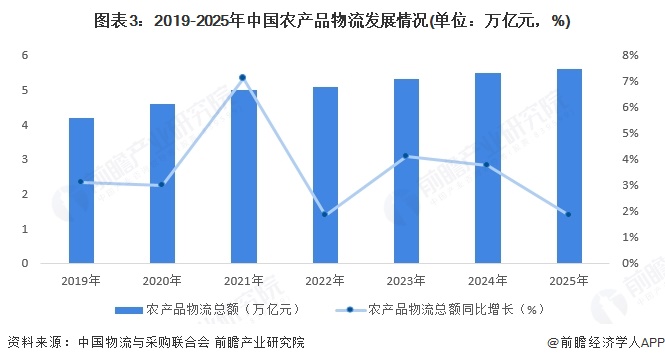 图表3：2019-2025年中国农产品物流发展情况(单位：万亿元，%)