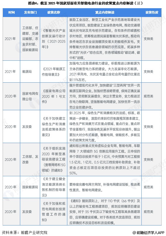 图表4：截至2025年国家层面有关智能电表行业的政策重点内容解读(三)