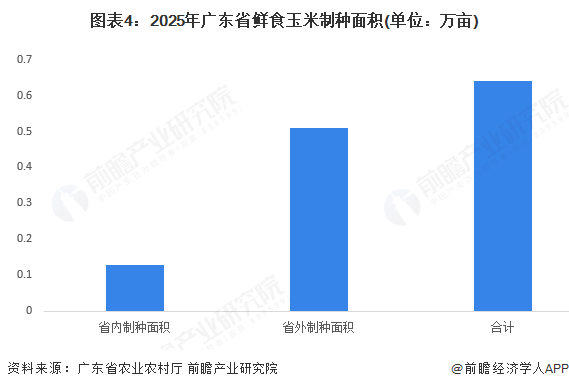 图表4：2025年广东省鲜食玉米制种面积(单位：万亩)