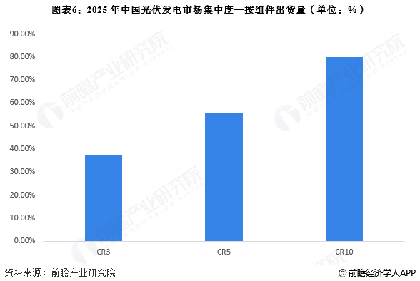 图表6：2025年中国光伏发电市场集中度&mdash;按组件出货量(单位：%)