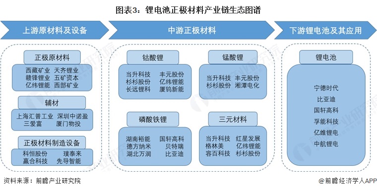 图表3：锂电池正极材料产业链生态图谱