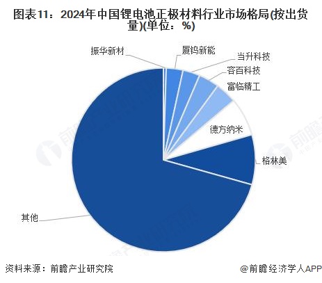 图表11：2024年中国锂电池正极材料行业市场格局(按出货量)(单位：%)