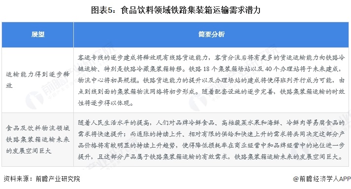 图表5：食品饮料领域铁路集装箱运输需求潜力