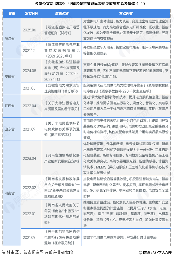 图表9：中国各省市智能电表相关政策汇总及解读(二)